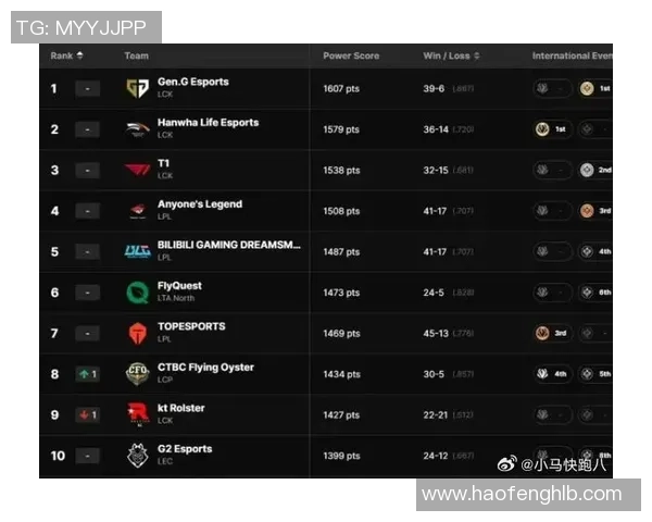 英雄联盟战术排行榜揭晓IG战队排名第九引发热议